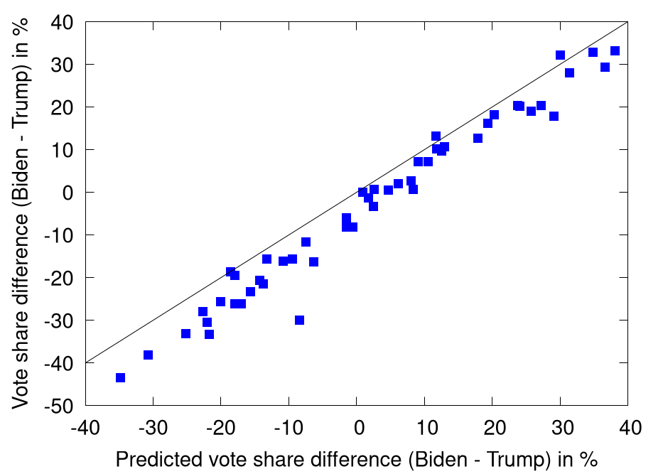 Predicted and actual percentage differences between Trump and Biden in 2020 presidential election results by state
